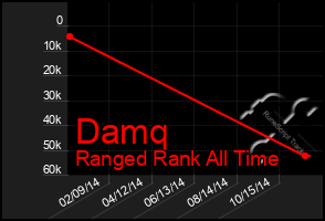 Total Graph of Damq
