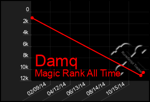 Total Graph of Damq
