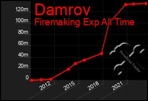 Total Graph of Damrov