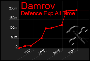 Total Graph of Damrov