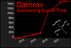 Total Graph of Damrov