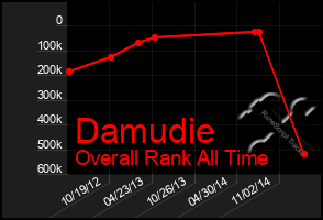 Total Graph of Damudie