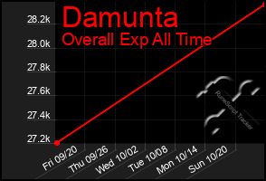 Total Graph of Damunta