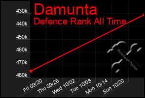 Total Graph of Damunta