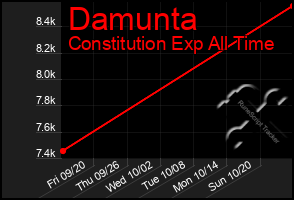 Total Graph of Damunta