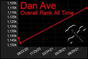 Total Graph of Dan Ave