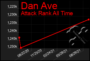 Total Graph of Dan Ave