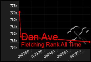 Total Graph of Dan Ave