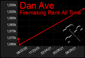 Total Graph of Dan Ave