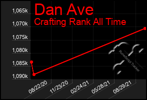 Total Graph of Dan Ave