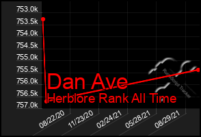 Total Graph of Dan Ave