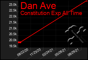 Total Graph of Dan Ave