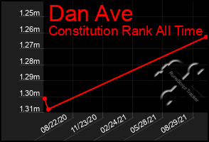 Total Graph of Dan Ave