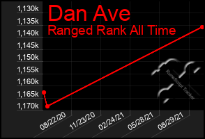 Total Graph of Dan Ave