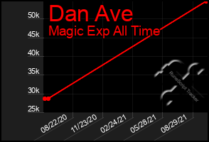 Total Graph of Dan Ave