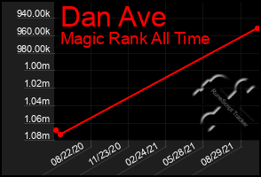 Total Graph of Dan Ave