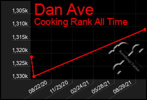 Total Graph of Dan Ave