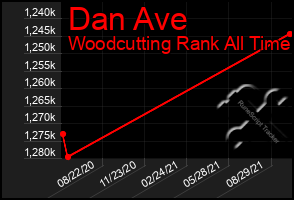 Total Graph of Dan Ave