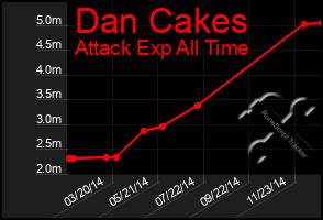 Total Graph of Dan Cakes