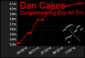 Total Graph of Dan Cakes