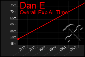 Total Graph of Dan E