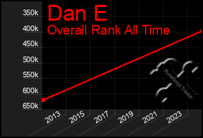 Total Graph of Dan E