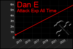 Total Graph of Dan E