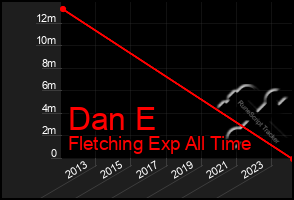 Total Graph of Dan E