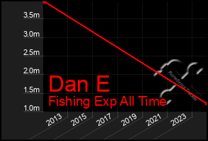 Total Graph of Dan E