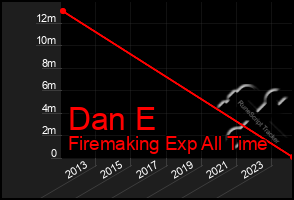 Total Graph of Dan E