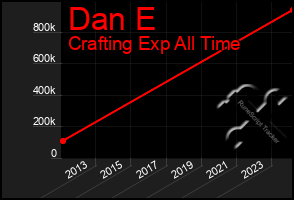 Total Graph of Dan E