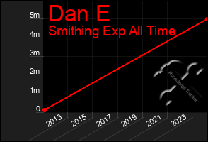 Total Graph of Dan E