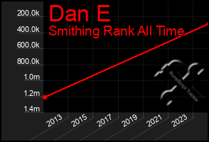 Total Graph of Dan E