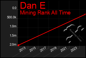 Total Graph of Dan E