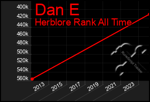 Total Graph of Dan E