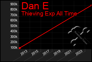 Total Graph of Dan E