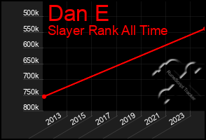 Total Graph of Dan E