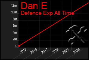 Total Graph of Dan E