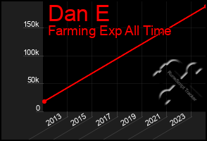 Total Graph of Dan E