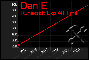 Total Graph of Dan E