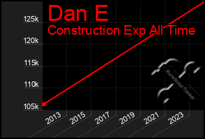 Total Graph of Dan E