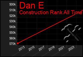 Total Graph of Dan E