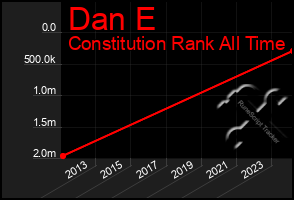 Total Graph of Dan E