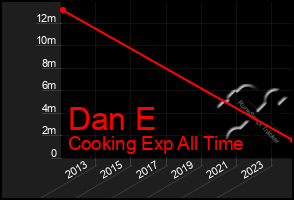 Total Graph of Dan E