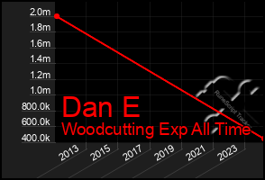 Total Graph of Dan E