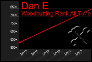 Total Graph of Dan E