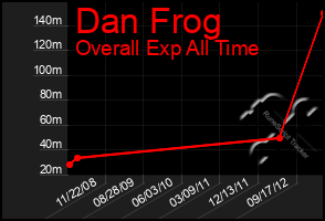 Total Graph of Dan Frog