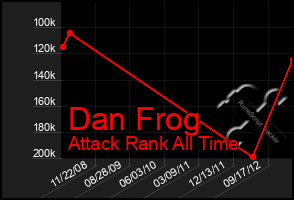 Total Graph of Dan Frog