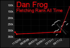 Total Graph of Dan Frog