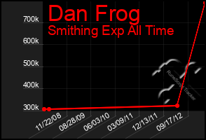Total Graph of Dan Frog